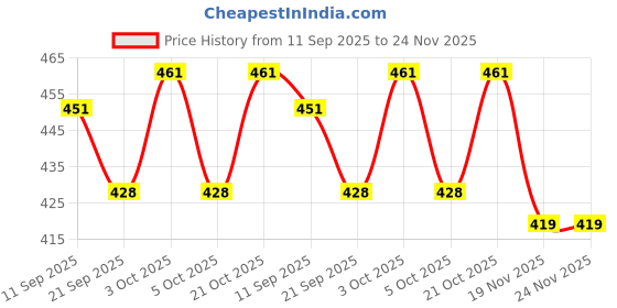 flipkart.com bravo bells Mini Capsule Folding Compact & Lightweight UV & Water Protection Travel Umbrella bravo bells Price History Graph from 11 Sep 2025 to 23 Nov 2025