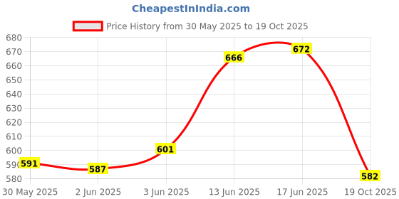 flipkart.com bravo bells Umbrella for women man 3 fold Auto Open Close Portable Umbrella Travel rain UV Umbrella bravo bells Price History Graph from 30 May 2025 to 19 Oct 2025