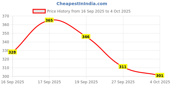 flipkart.com bravofits Men Cargos bravofits Price History Graph from 16 Sep 2025 to 4 Oct 2025