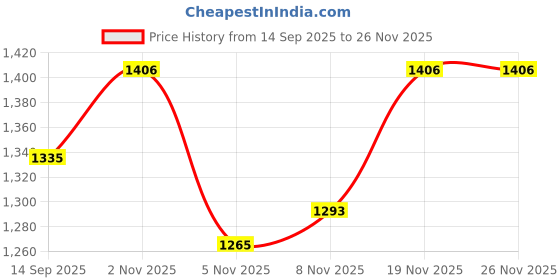 flipkart.com brawl nation 11.5 kg brawlcombocurl rod Home Gym Combo brawl nation Price History Graph from 14 Sep 2025 to 25 Nov 2025