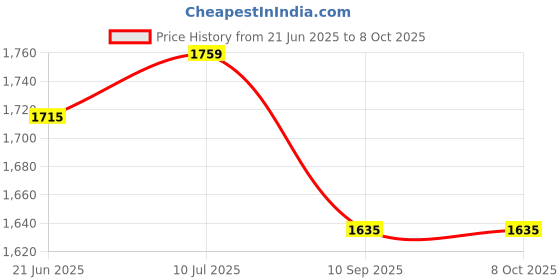 flipkart.com brawl nation 12 kg Growth up pvc adjustable dumbbell Home Gym Combo brawl nation Price History Graph from 21 Jun 2025 to 8 Oct 2025