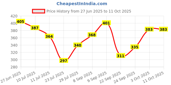 flipkart.com braxton High Quality RGIB-20 2000 Watt immersion heater rod 2000 W Immersion Heater Rod braxton Price History Graph from 27 Jun 2025 to 11 Oct 2025