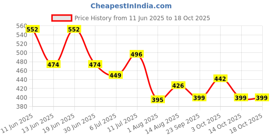 flipkart.com braxton High Quality Water Heater Rod 2000 W Shock Proof Immersion Heater Rod braxton Price History Graph from 11 Jun 2025 to 18 Oct 2025