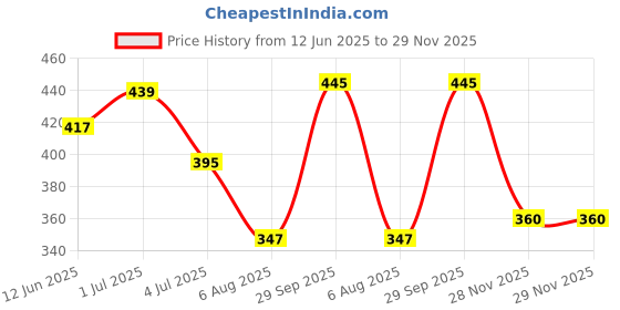 flipkart.com braxton ISI Certified NRC-20 Assured Quality 2000 W Immersion Heater Rod braxton Price History Graph from 12 Jun 2025 to 29 Nov 2025