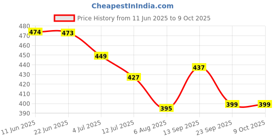 flipkart.com braxton ISI Mark High Quality IBC-20 Shockproof 2000 W Immersion Heater Rod (Water) 2000 W Shock Proof Immersion Heater Rod braxton Price History Graph from 11 Jun 2025 to 9 Oct 2025