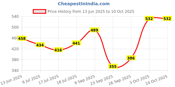flipkart.com braxton ISI Mark MRC-202 Shock-Proof & Water-Proof 2000 W Shock Proof Immersion Heater Rod braxton Price History Graph from 13 Jun 2025 to 10 Oct 2025