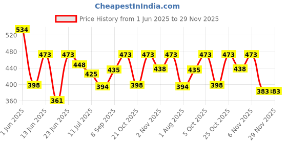 flipkart.com braxton ISI Mark Shock-Proof & Water-Proof SBC-202 Blue 2000 W Shock Proof Immersion Heater Rod braxton Price History Graph from 1 Jun 2025 to 29 Nov 2025