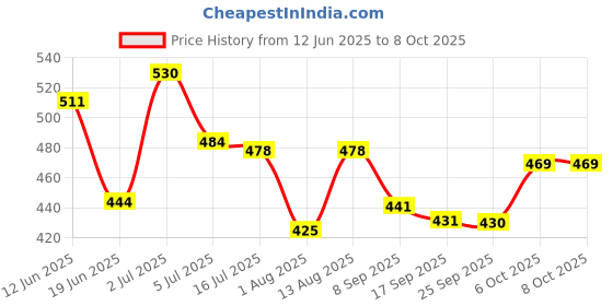 flipkart.com braxton Shock-Proof & Water-Proof Brass Red ORB-20 2000 W Shock Proof Immersion Heater Rod braxton Price History Graph from 12 Jun 2025 to 8 Oct 2025