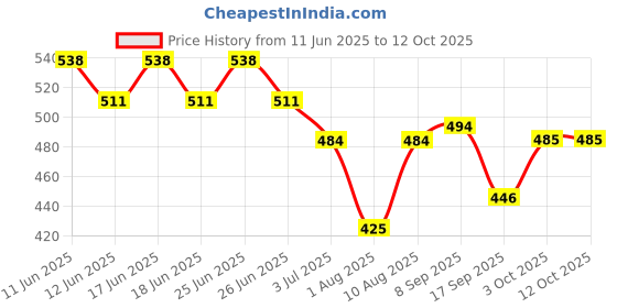 flipkart.com braxton Shock-Proof & Water-Proof Brass Red PRB-20 2000 W Shock Proof Immersion Heater Rod braxton Price History Graph from 11 Jun 2025 to 12 Oct 2025
