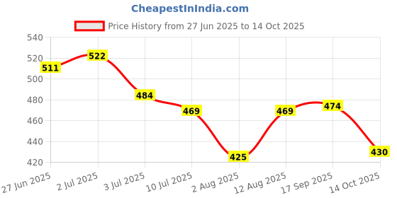 flipkart.com braxton Shock-Proof & Water-Proof Copper Blue OBC-20 2000 W Shock Proof Immersion Heater Rod braxton Price History Graph from 27 Jun 2025 to 14 Oct 2025