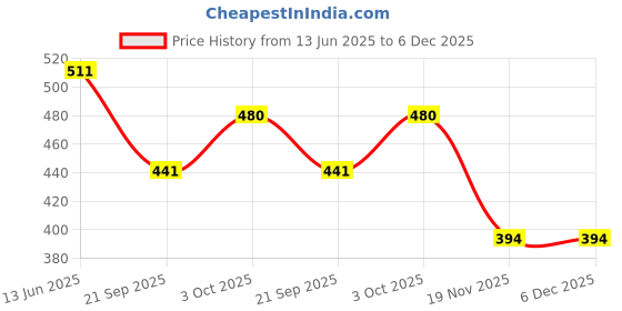 flipkart.com braxton Shock-Proof & Water-Proof Copper Blue PBC-20 2000 W Shock Proof Immersion Heater Rod braxton Price History Graph from 13 Jun 2025 to 5 Dec 2025