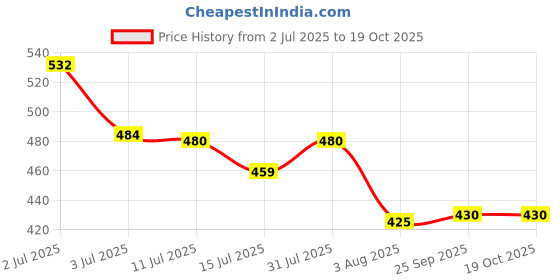 flipkart.com braxton Shock-Proof & Water-Proof Copper Red ORC-20 2000 W Shock Proof Immersion Heater Rod braxton Price History Graph from 2 Jul 2025 to 17 Oct 2025