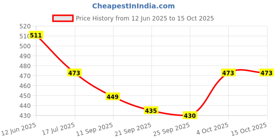 flipkart.com braxton Shock-Proof & Water-Proof Copper Red PRC-15 1500 W Shock Proof Immersion Heater Rod braxton Price History Graph from 12 Jun 2025 to 14 Oct 2025