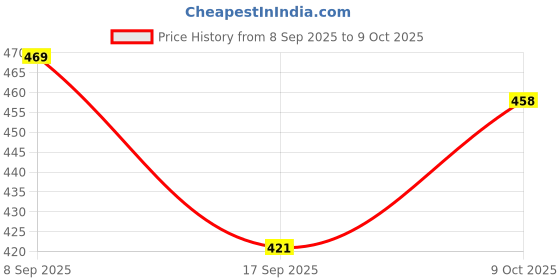flipkart.com braxton Shock-Proof & Water-Proof Copper Red PRC-20 2000 W Shock Proof Immersion Heater Rod braxton Price History Graph from 8 Sep 2025 to 9 Oct 2025