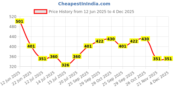 flipkart.com braxton Shock-Proof & Water-Proof Immersion Rod Blue CBB-20 2000 W Shock Proof Immersion Heater Rod braxton Price History Graph from 12 Jun 2025 to 4 Dec 2025