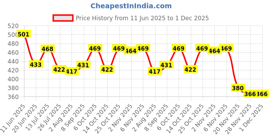 flipkart.com braxton Shock-Proof & Water-Proof Immersion Rod Blue CBB-202 2000 W Shock Proof Immersion Heater Rod braxton Price History Graph from 11 Jun 2025 to 30 Nov 2025