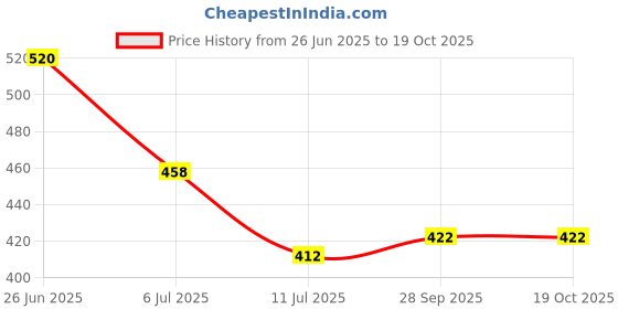 flipkart.com braxton Shock-Proof & Water-Proof Immersion Rod Red CRB-20 2000 W Shock Proof Immersion Heater Rod braxton Price History Graph from 26 Jun 2025 to 18 Oct 2025
