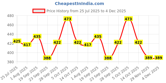 flipkart.com braxton Shock-Proof Copper Blue 2000 W Immersion Water Heater Rod 2000 W Shock Proof Immersion Heater Rod braxton Price History Graph from 25 Jul 2025 to 4 Dec 2025