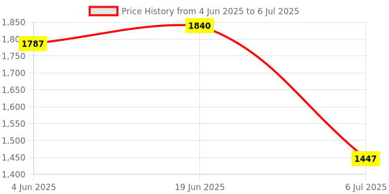 flipkart.com harrytech london BRAXTON Slip On For Men harrytech london Price History Graph from 4 Jun 2025 to 6 Jul 2025