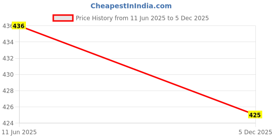flipkart.com brayles Pack of 2 Women Pyjama brayles Price History Graph from 11 Jun 2025 to 5 Dec 2025