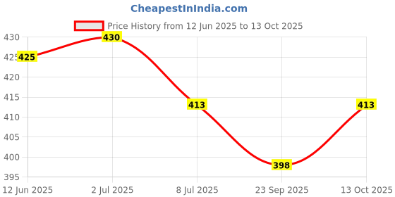flipkart.com braylon Loafers For Men braylon Price History Graph from 12 Jun 2025 to 13 Oct 2025
