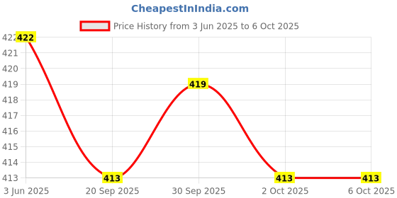 flipkart.com braylon Loafers For Men braylon Price History Graph from 3 Jun 2025 to 2 Oct 2025