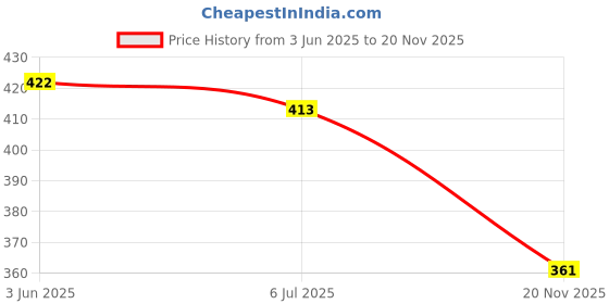 flipkart.com braylon Loafers For Men braylon Price History Graph from 3 Jun 2025 to 20 Nov 2025