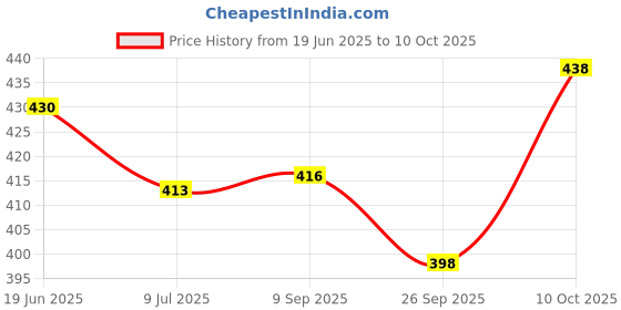flipkart.com braylon Loafers For Men braylon Price History Graph from 19 Jun 2025 to 10 Oct 2025