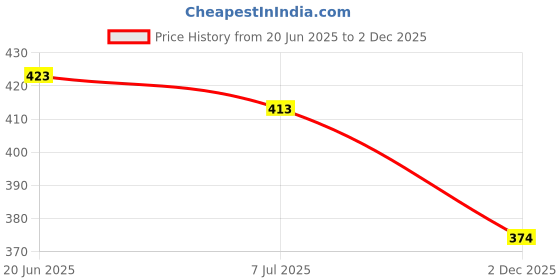 flipkart.com braylon Loafers For Men braylon Price History Graph from 20 Jun 2025 to 2 Dec 2025