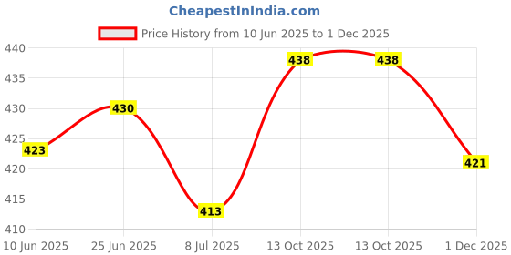 flipkart.com braylon Men's Velvet Party Wear Loafers For Men (Black) Loafers For Men braylon Price History Graph from 10 Jun 2025 to 1 Dec 2025