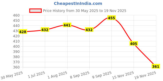flipkart.com braymil Follow up Formula - stage -3 , 400 gm ( 12 Months Onwards) braymil Price History Graph from 30 May 2025 to 17 Nov 2025