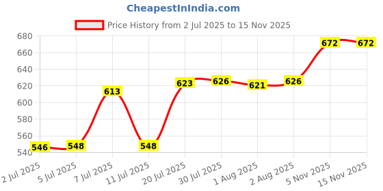 flipkart.com rsd fuel Brazed molding wheel 20mm, Marble and Granite full round molding Lever Tool rsd fuel Price History Graph from 2 Jul 2025 to 15 Nov 2025