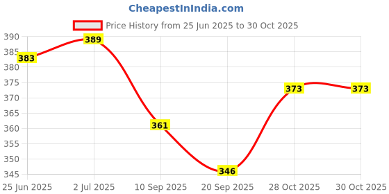 flipkart.com synco BRAZEN PVC Football/Soccer Ball Size-5 Football - Size: 5 synco Price History Graph from 25 Jun 2025 to 30 Oct 2025