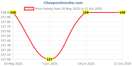 flipkart.com urbaano Braziil Printed Women Bikini Multicolor Swimsuit urbaano Price History Graph from 20 May 2025 to 20 Oct 2025