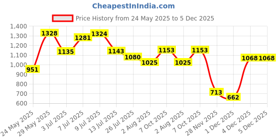 flipkart.com campus BRAZIL ADV PRO Training & Gym Shoes For Men campus Price History Graph from 24 May 2025 to 5 Dec 2025