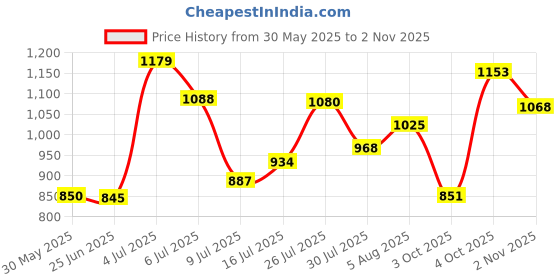 flipkart.com campus BRAZIL ADV PRO Training & Gym Shoes For Men campus Price History Graph from 30 May 2025 to 2 Nov 2025