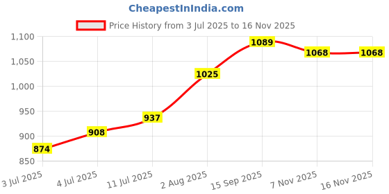 flipkart.com campus BRAZIL ADV PRO Training & Gym Shoes For Men campus Price History Graph from 3 Jul 2025 to 15 Nov 2025