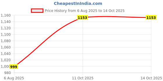flipkart.com campus BRAZIL ADV PRO Training & Gym Shoes For Men campus Price History Graph from 6 Aug 2025 to 13 Oct 2025