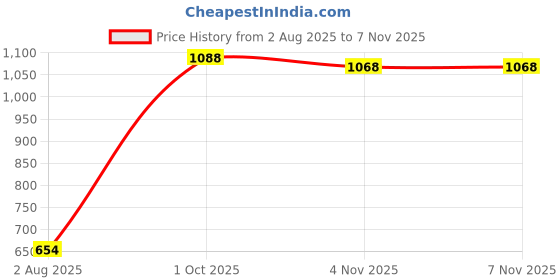 flipkart.com campus BRAZIL ADV PRO Training & Gym Shoes For Men campus Price History Graph from 2 Aug 2025 to 6 Nov 2025