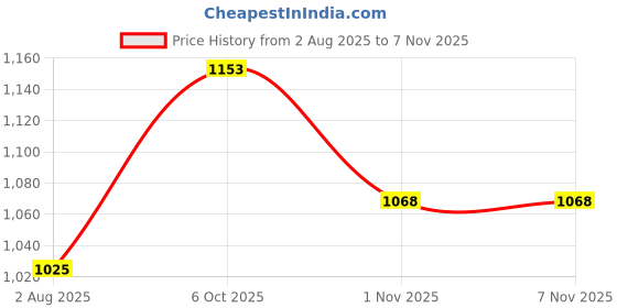 flipkart.com campus BRAZIL ADV PRO Training & Gym Shoes For Men campus Price History Graph from 2 Aug 2025 to 6 Nov 2025