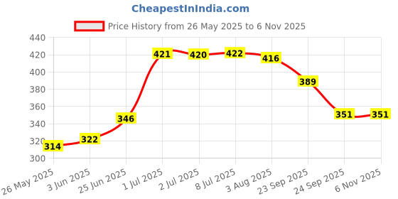flipkart.com heureux BRAZIL MACHINE STITCHED FOOTBALL SIZE 5 Football - Size: 5 heureux Price History Graph from 26 May 2025 to 5 Nov 2025