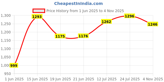 flipkart.com campus BRAZIL Training & Gym Shoes For Men campus Price History Graph from 1 Jun 2025 to 4 Nov 2025