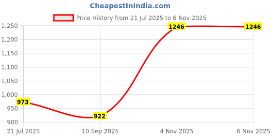flipkart.com campus BRAZIL Training & Gym Shoes For Men campus Price History Graph from 21 Jul 2025 to 6 Nov 2025