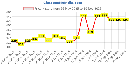 flipkart.com rasco BRAZIL WHITE MOULDED BALL Football - Size: 5 rasco Price History Graph from 16 May 2025 to 18 Nov 2025