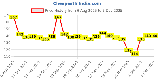 flipkart.com brazilian Mobile Wall Stand for Charging Hook Phone Holders Cellphone Hanging |Set OF 4 Pack of 4 brazilian Price History Graph from 6 Aug 2025 to 5 Dec 2025