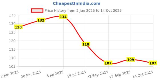flipkart.com brazilian Multi-Purpose Wall Mount Smartphone . AC TV Remote and Key Chain Hanging brazilian Price History Graph from 2 Jun 2025 to 14 Oct 2025
