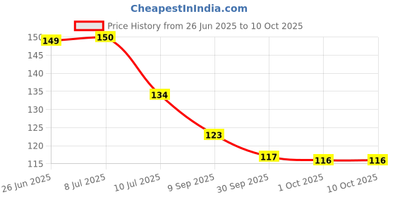 flipkart.com brazilian Multifunctional Wall Mounted Mobile Holder with Remote Control Storage brazilian Price History Graph from 26 Jun 2025 to 10 Oct 2025