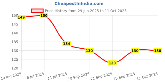 flipkart.com brazilian Multifunctional Wall Mounted Mobile Holder with Remote Control Storage brazilian Price History Graph from 29 Jun 2025 to 10 Oct 2025