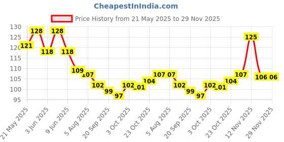 flipkart.com brazilian Pack of 2 - Black & White Wall Mounted Mobile Holder Storage Case for Remote Pack of 2 brazilian Price History Graph from 21 May 2025 to 28 Nov 2025