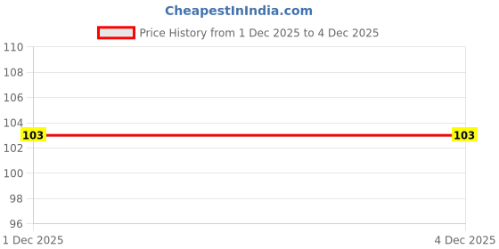 flipkart.com brazilian REMOTE-WALL-MOUNT Mobile Holder brazilian Price History Graph from 1 Dec 2025 to 4 Dec 2025